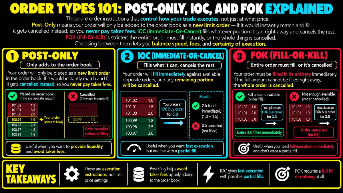 Post-Only, IOC, and FOK Order Types Explained