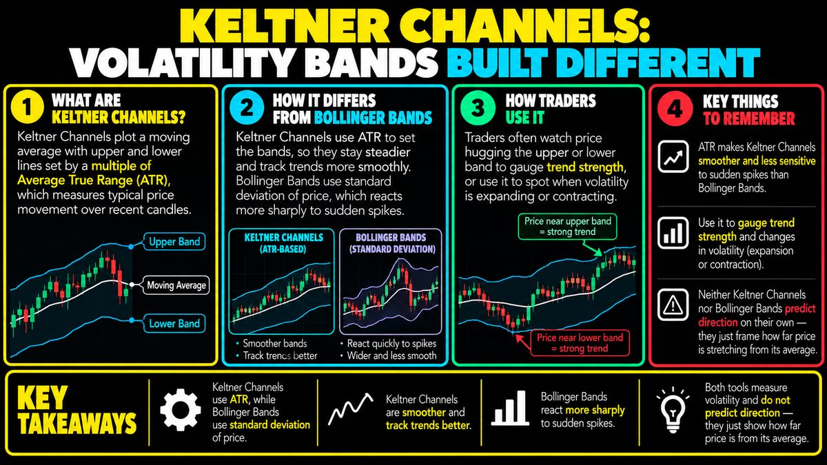 Keltner Channels: How ATR-Based Volatility Bands Work