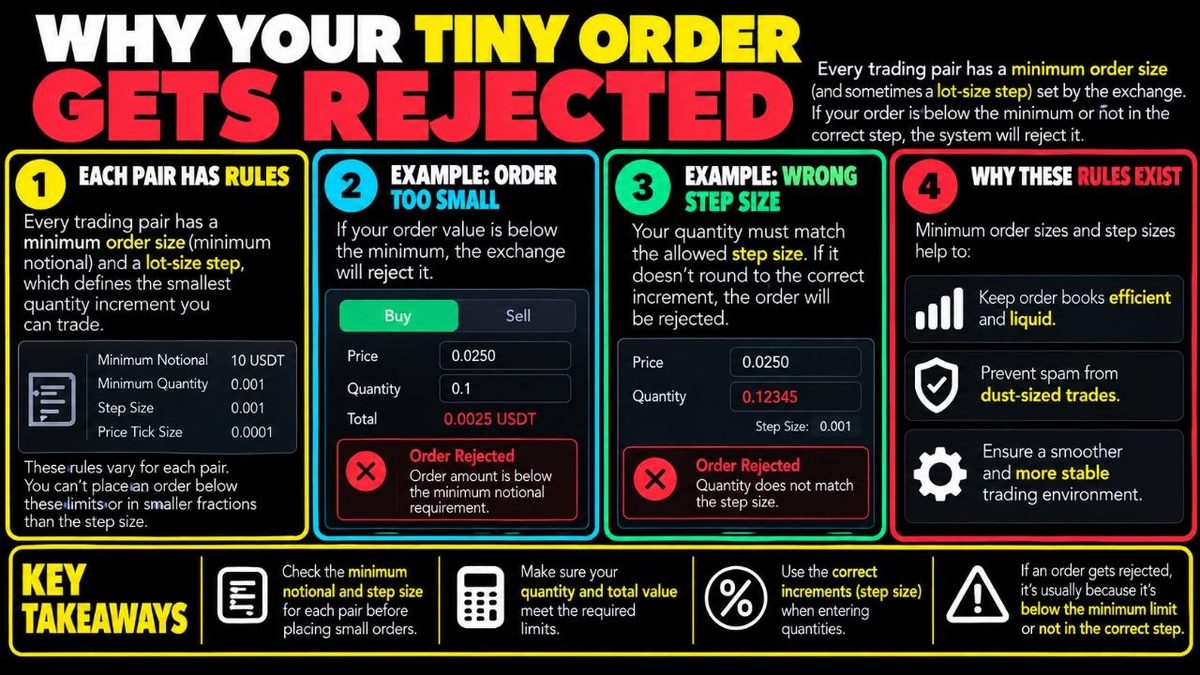 Minimum Order Size: Why Exchanges Reject Tiny Trades