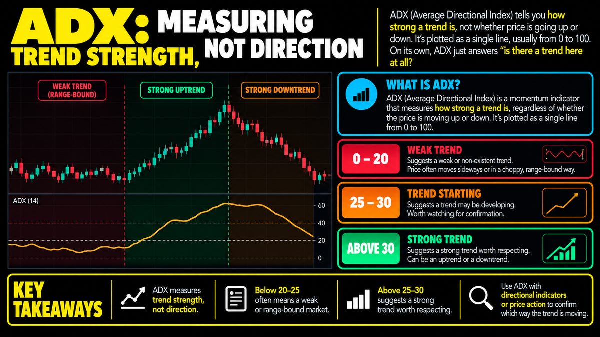 ADX: Measuring Trend Strength, Not Direction