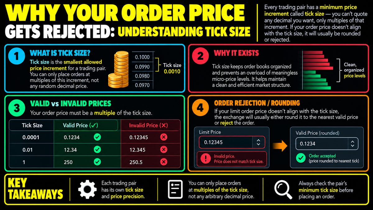 Tick Size: Why Your Limit Orders Get Rejected