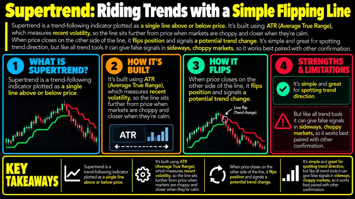Supertrend Indicator: How to Read Trend Flips