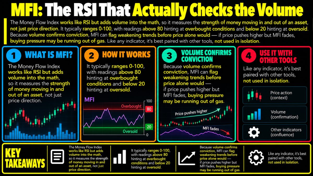 Money Flow Index: Volume-Weighted RSI Explained