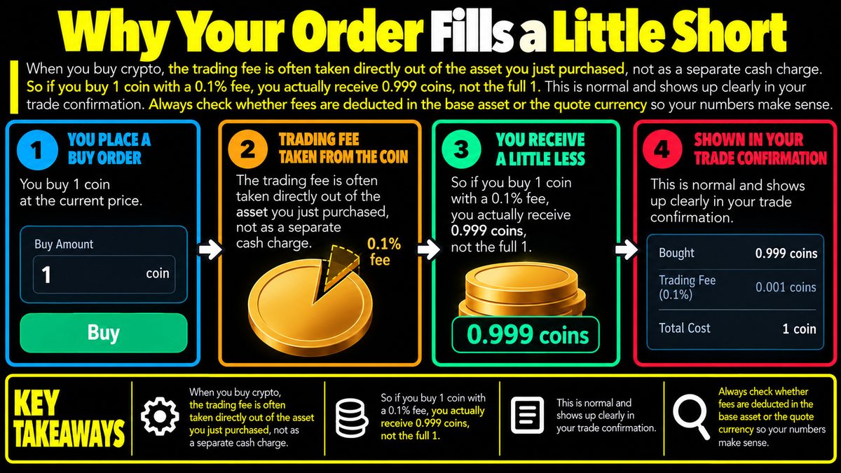 Why Crypto Orders Fill Below Your Intended Amount
