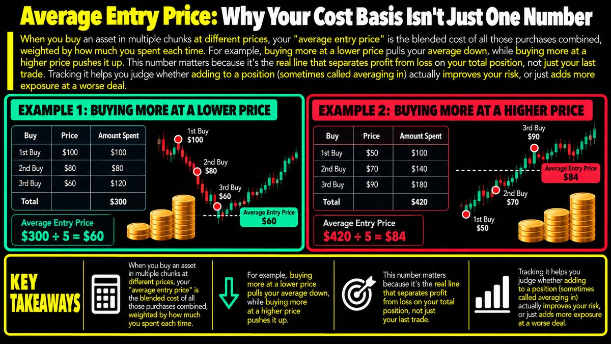 Average Entry Price: Calculate Your True Cost Basis