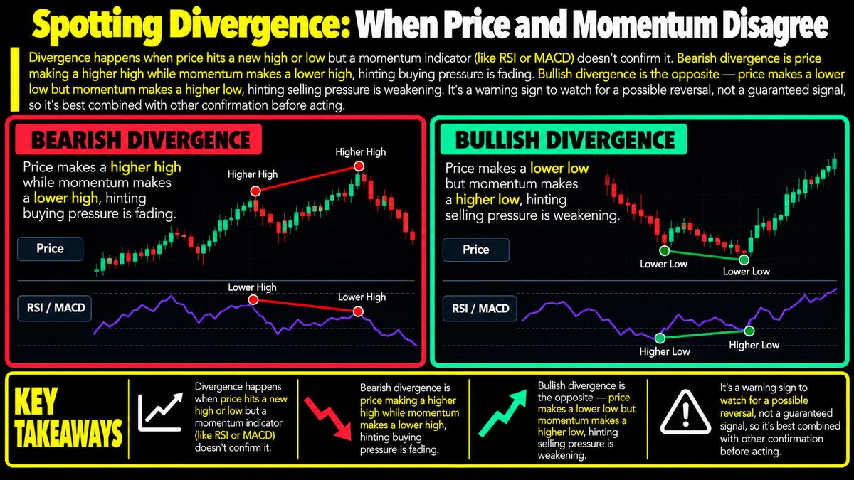Price and Momentum Divergence: What It Means