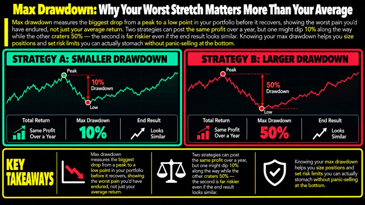 Max Drawdown: Why Worst Losses Matter More Than Average Returns